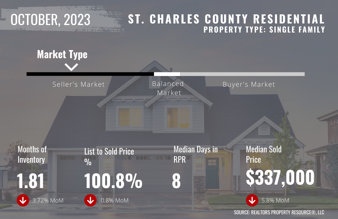 October 2023 St. Charles County Residential Market Trends