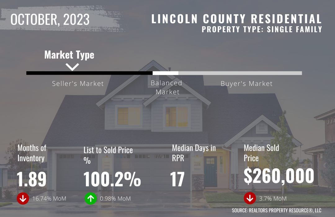 October 2023 Lincoln County Residential Market Trends