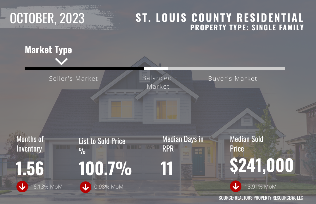 October 2023 St. Louis County Residential Market Trends