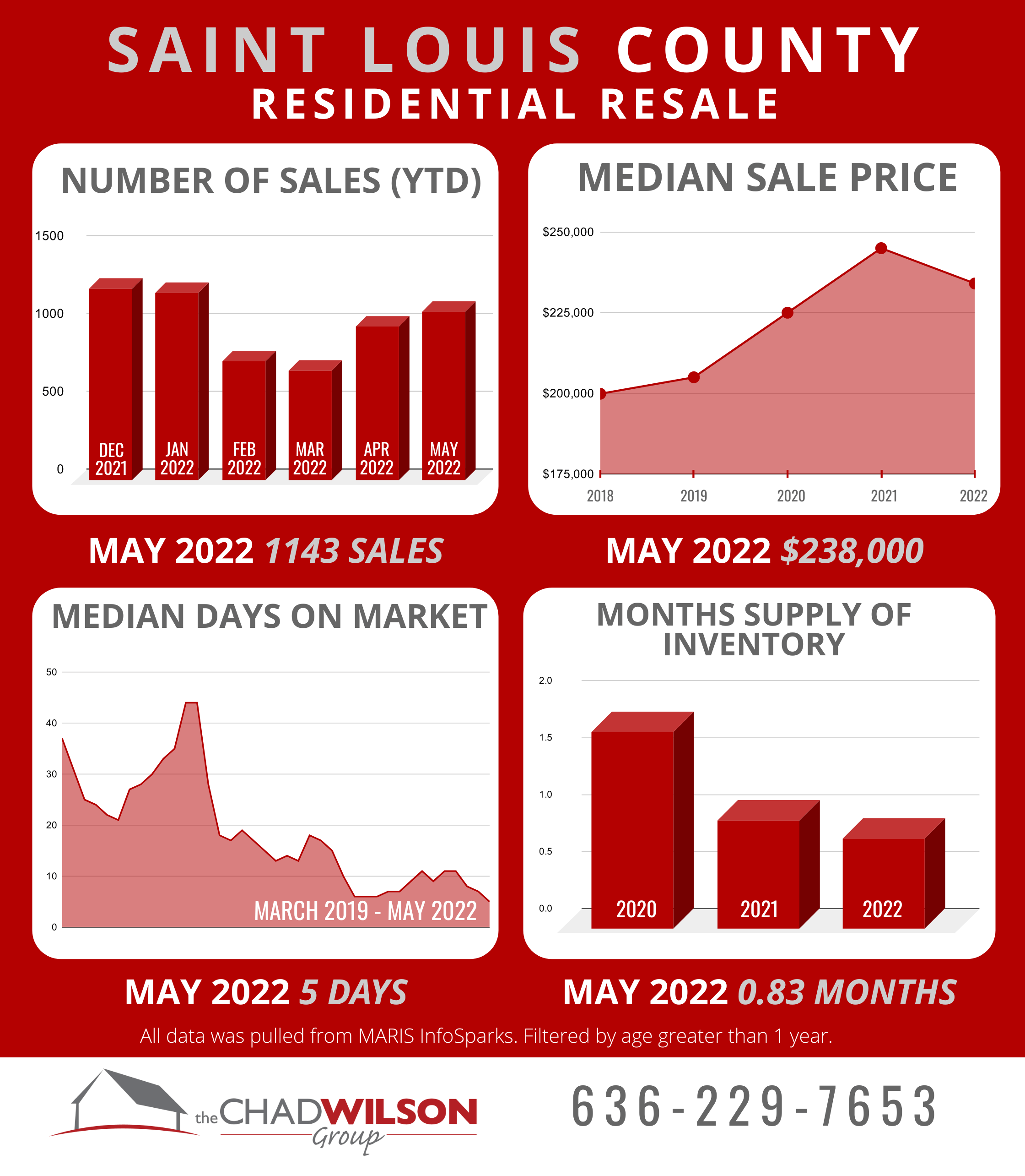 St. Louis County Real Estate May 2022