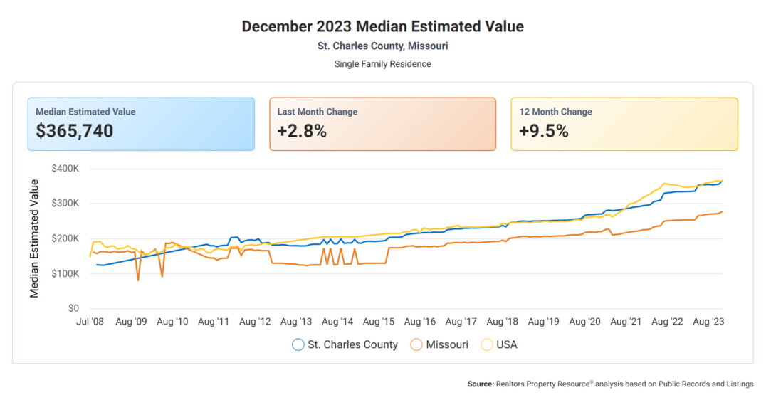 Dec 2023 St. Charles County Median Value Single Family Residential