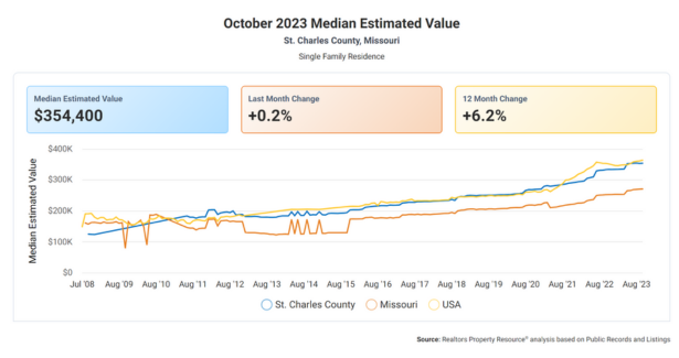 Oct 2023 St. Charles County Median Value Single Family Residential