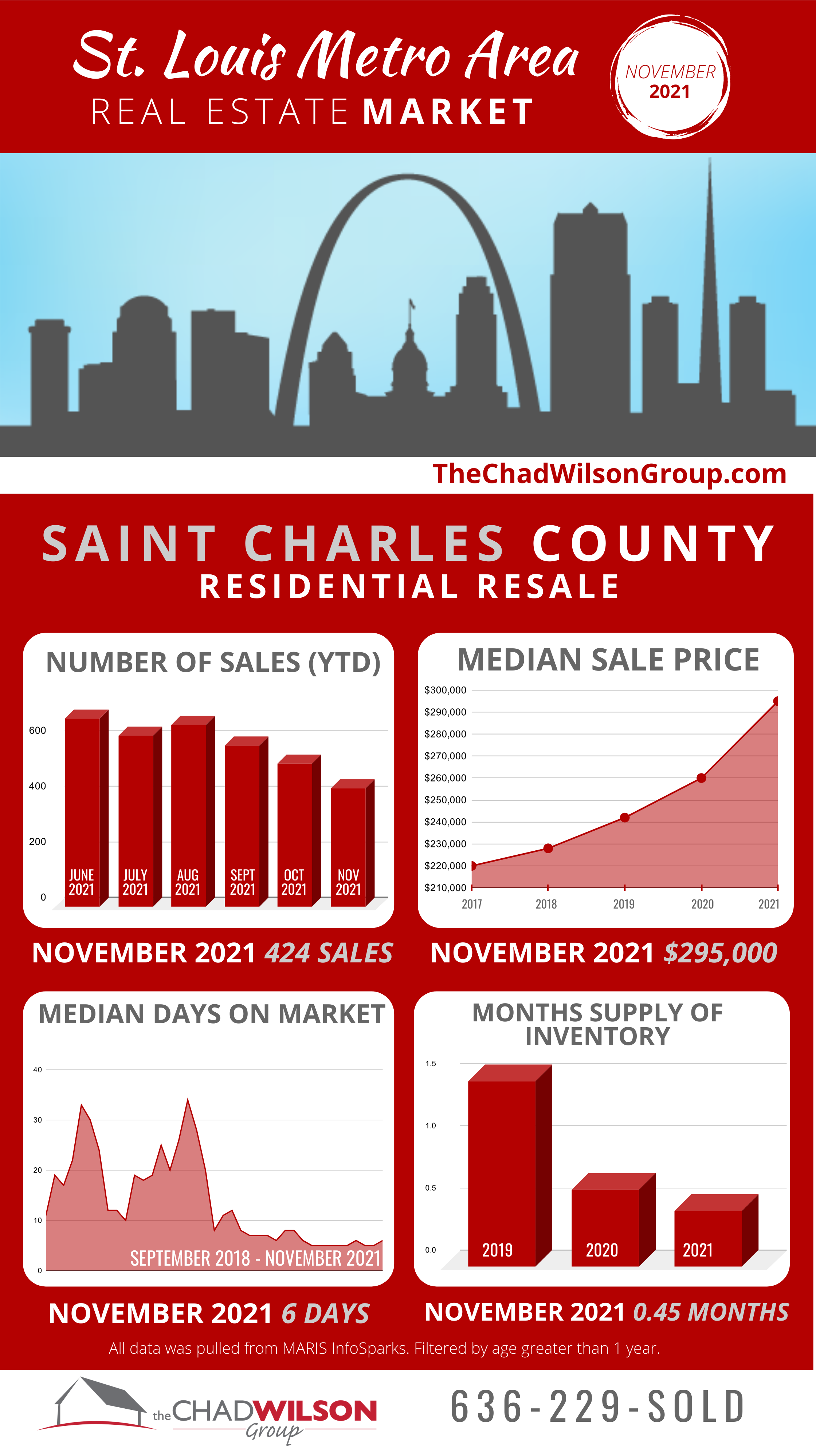 St. Charles County Real Estate Market November 2021