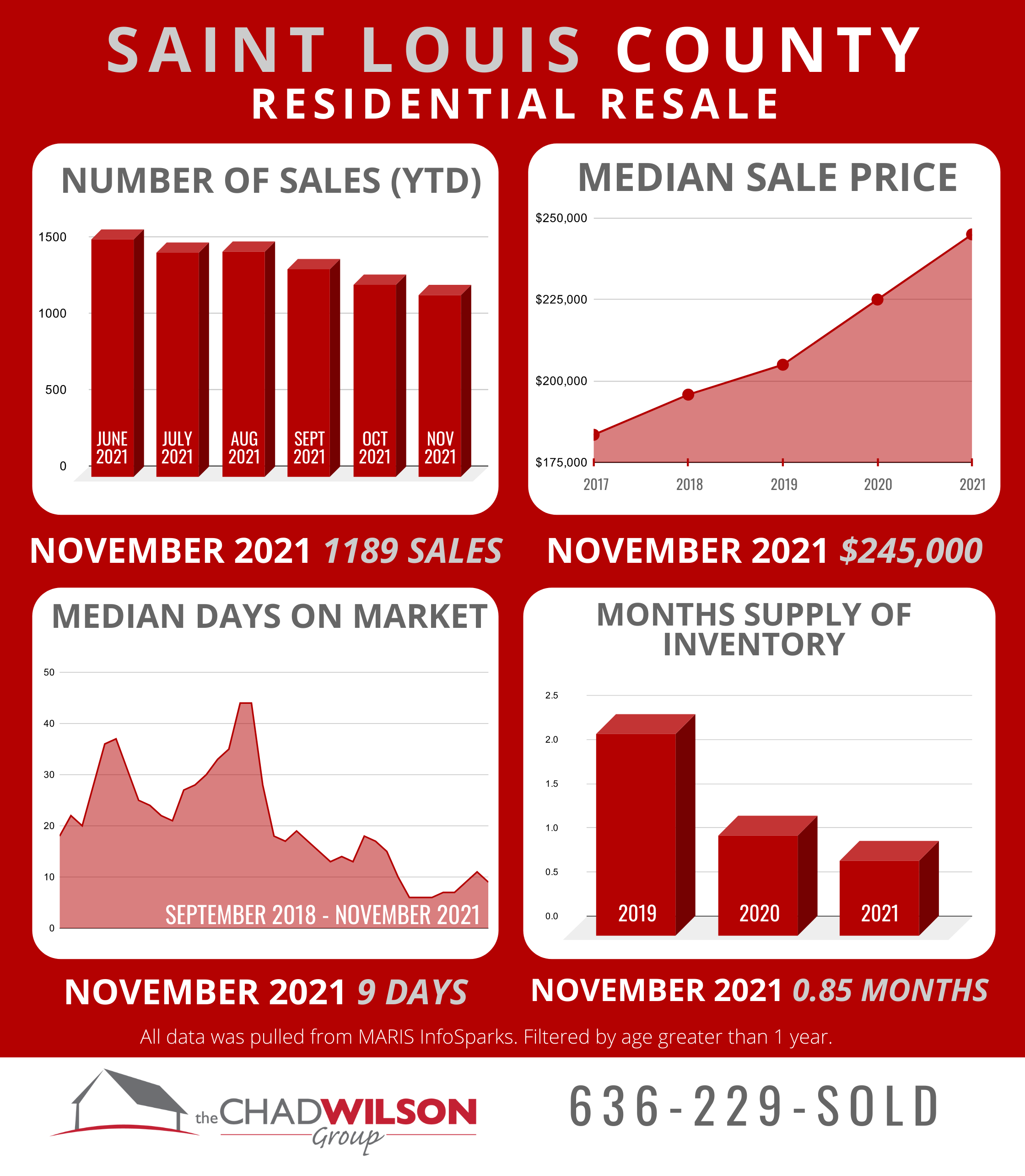 St Louis County Real Estate Market November 2021