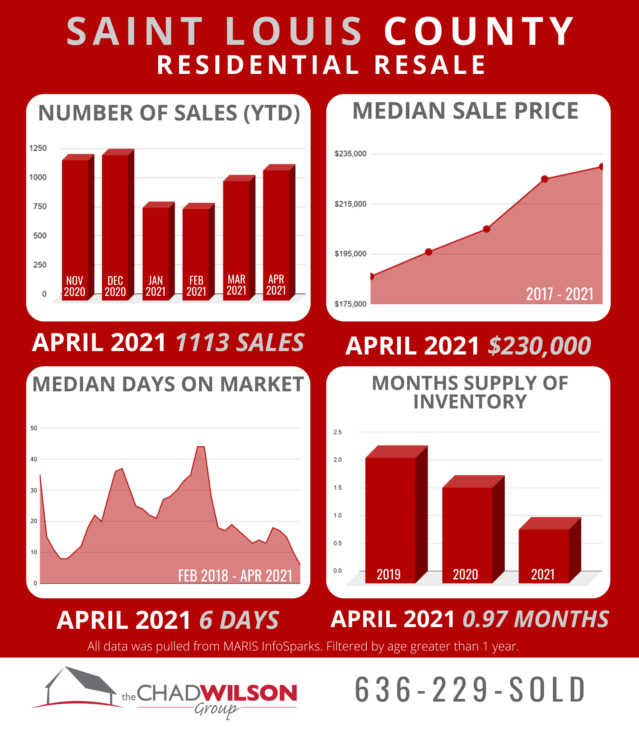 St Louis County Real Estate April 2021