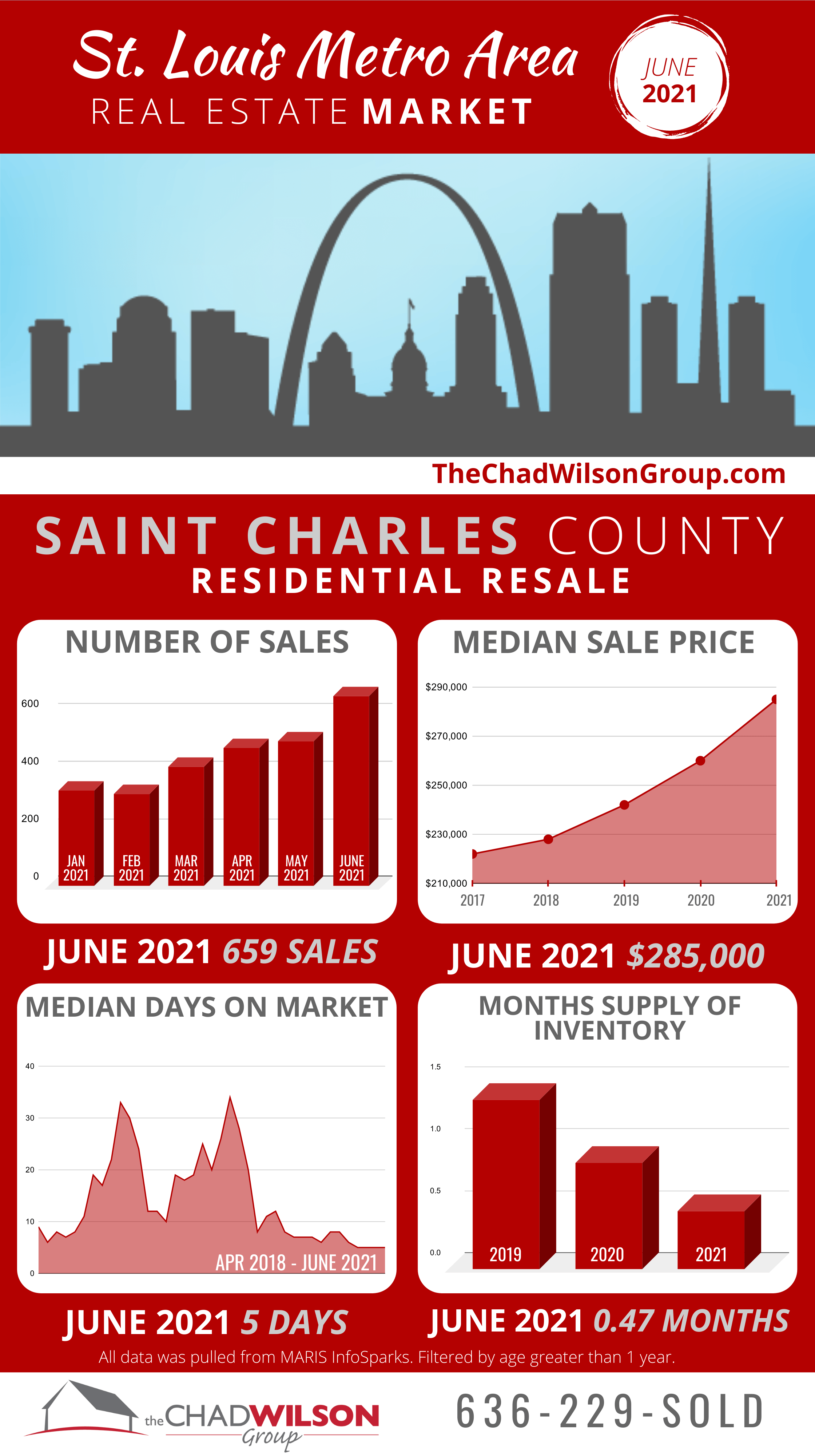 St. Charles County Real Estate Market June 2021