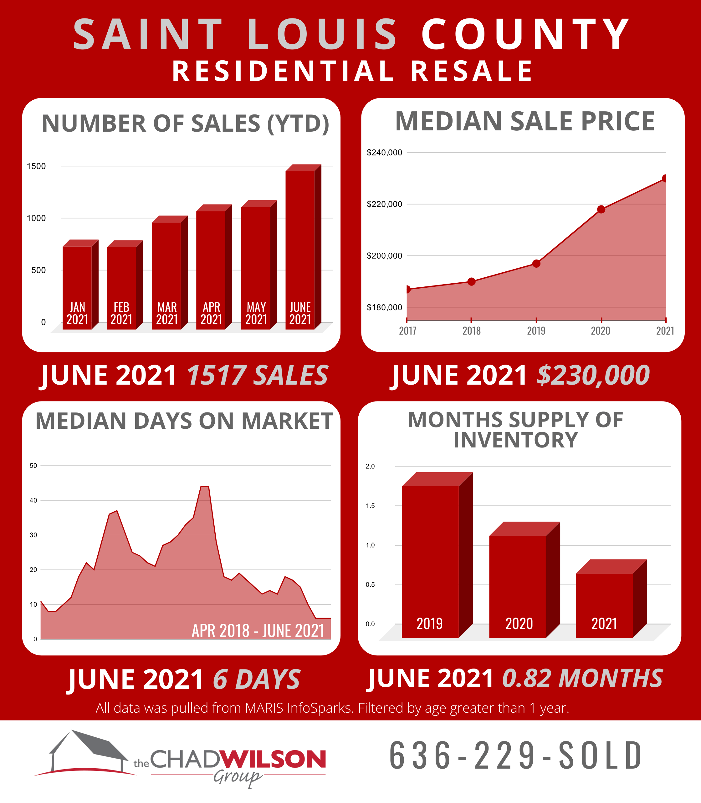 St. Louis County Real Estate Market June 2021