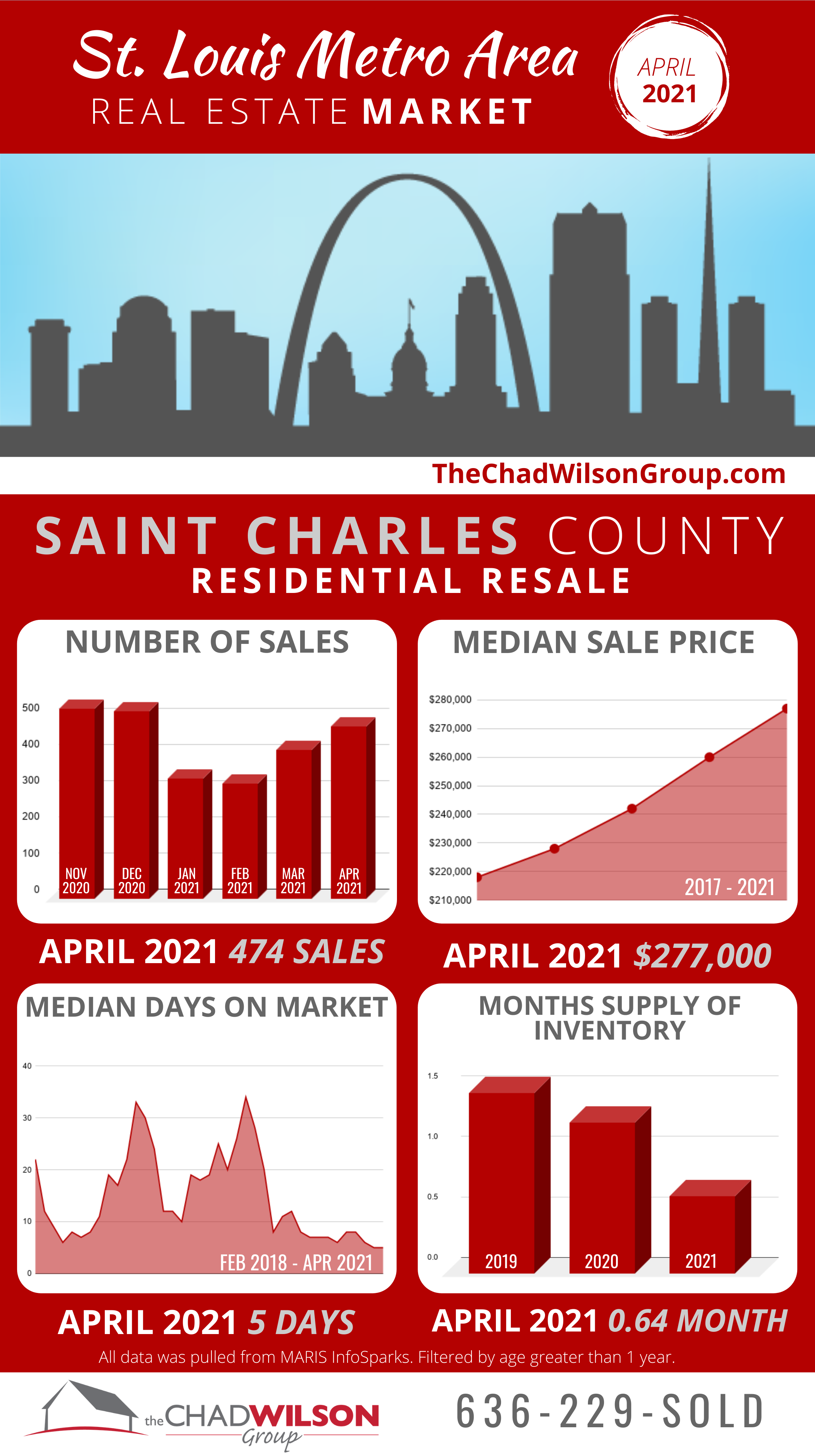 St Louis Area Real Estate April 2021