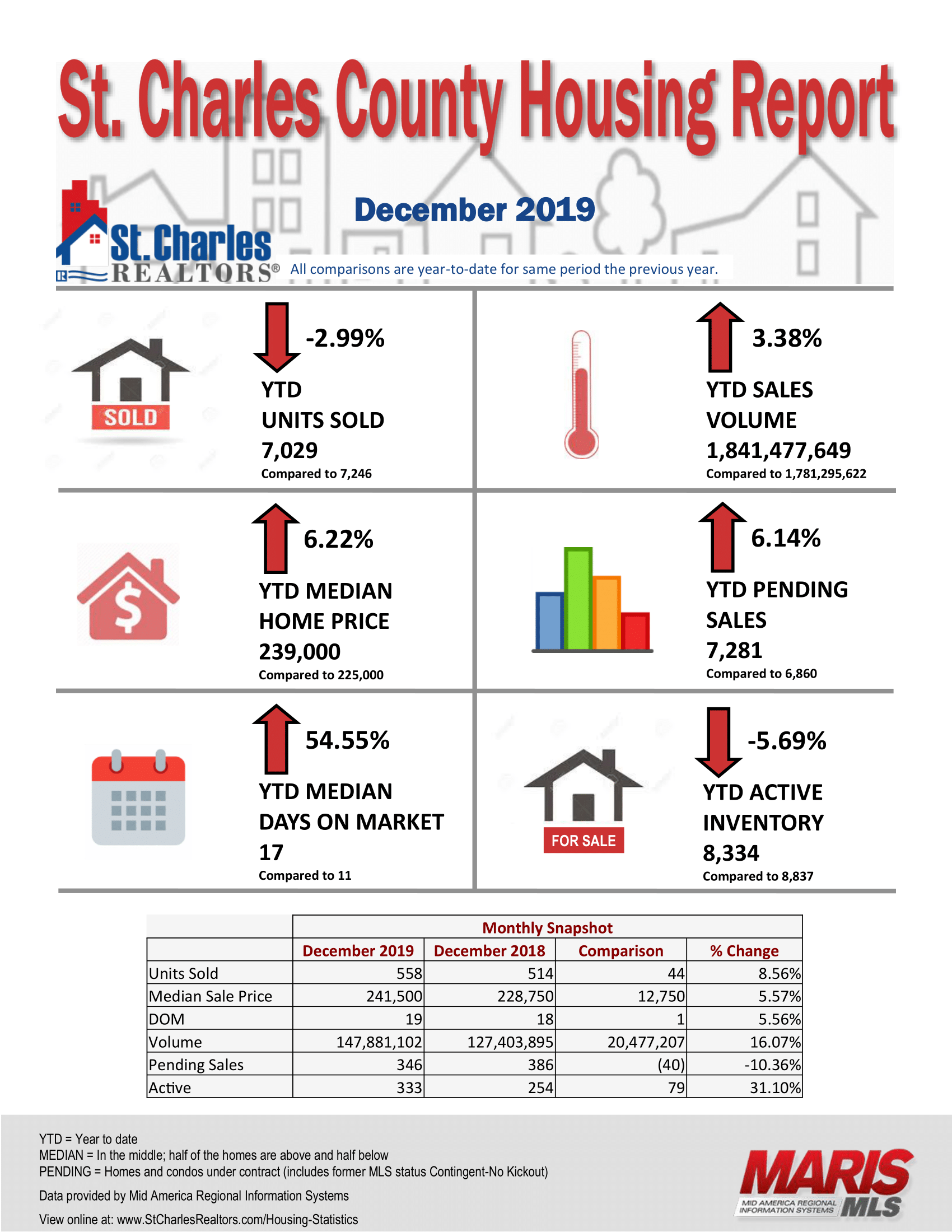 December Infographic St Charles County Association of Realtors