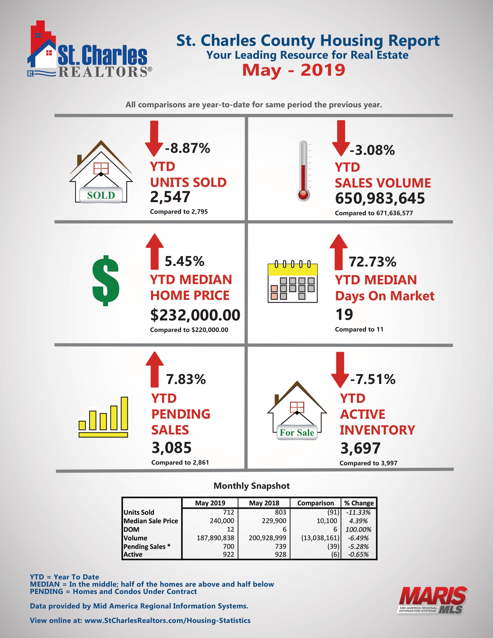 May Infographic St Charles County Association of Realtors