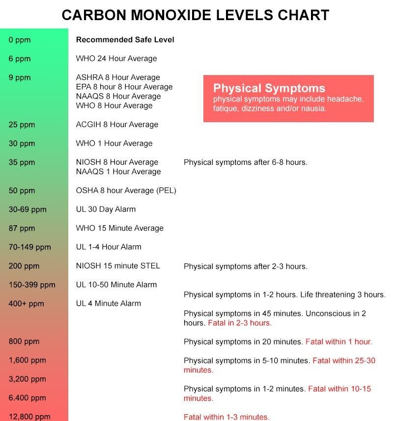 Carbon Monoxide Levels Chart