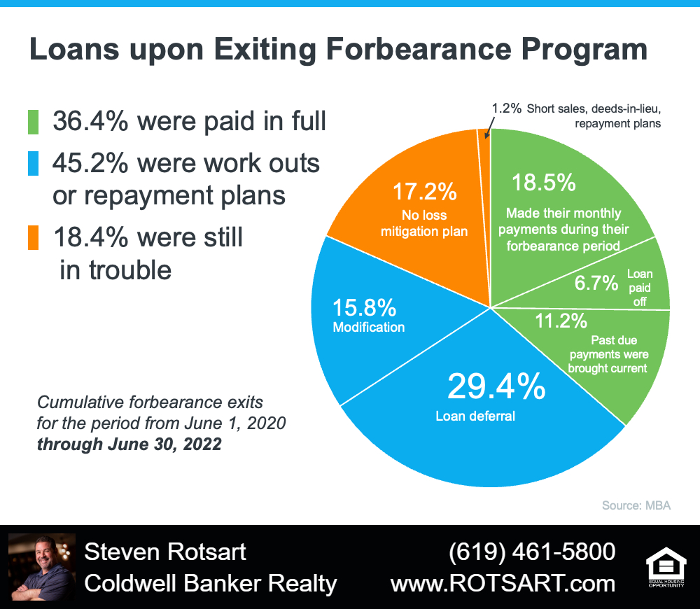 Why The Forbearance Program Changed The Housing Market