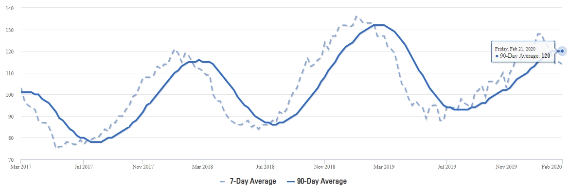 Frisco Real Estate Average Days on Market Q1 2020 Frisco Real Estate Average Days on Market Q1 2020
