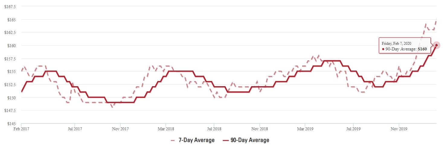 Frisco Home Price Per Square Foot Average Q1 2020 Frisco Home Price Per Square Foot Average Q1 2020