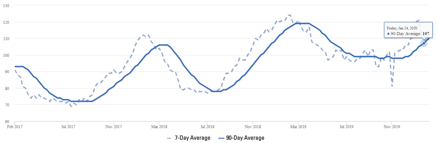 McKinney Average Days on Market McKinney Average Days on Market