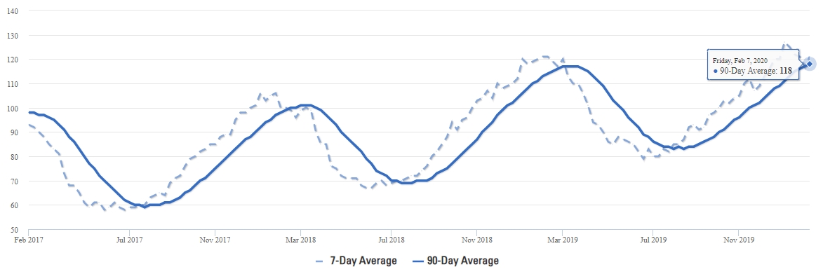 Plano Home Listings Average Days on Market Plano Home Listings Average Days on Market