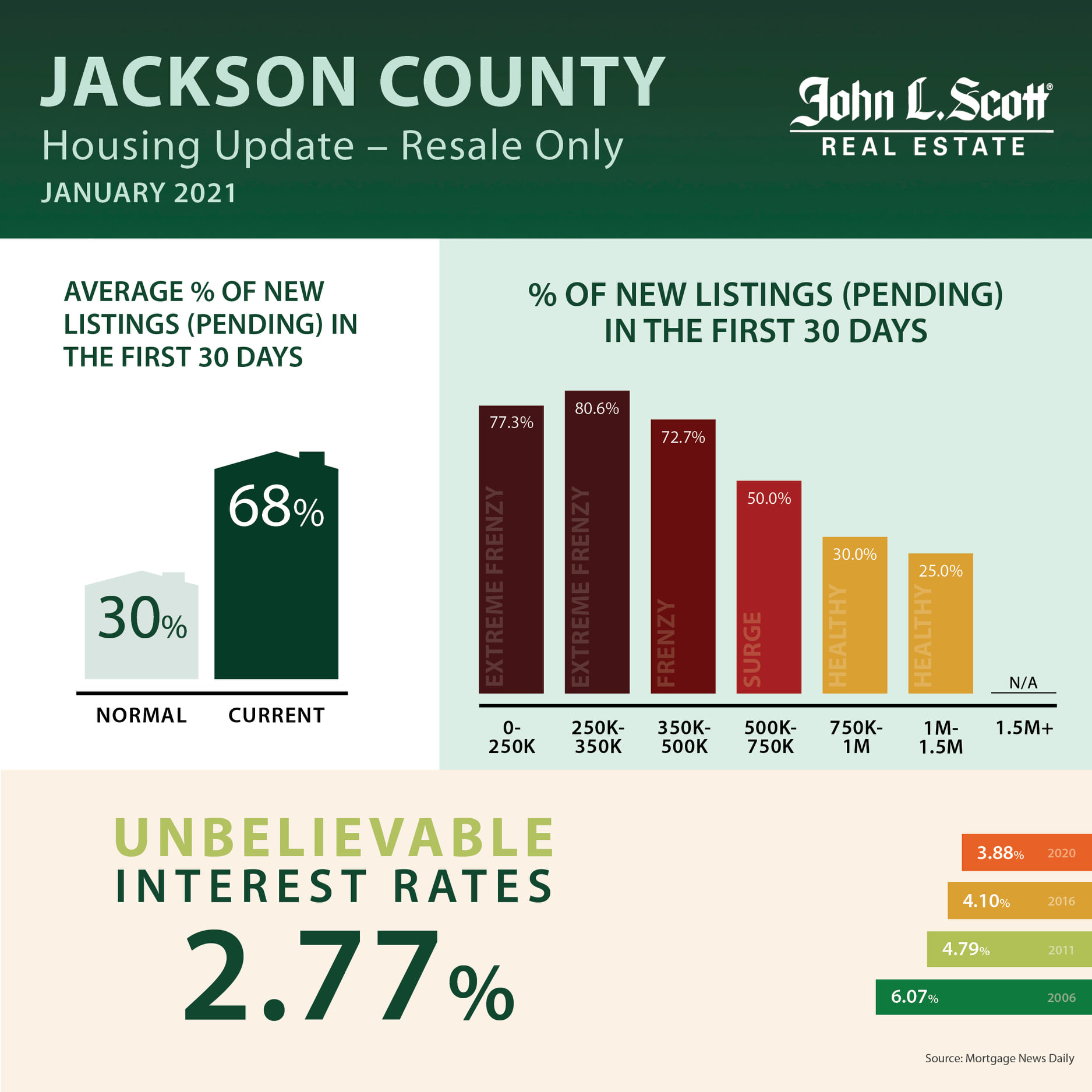 2021 Housing Market Predictions Southern Oregon and Beyond