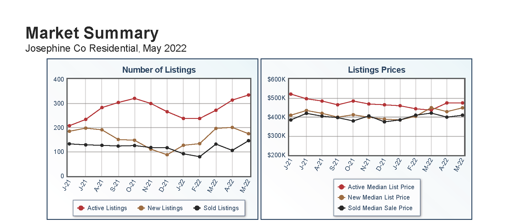 Housing Stats Chart Josephine county