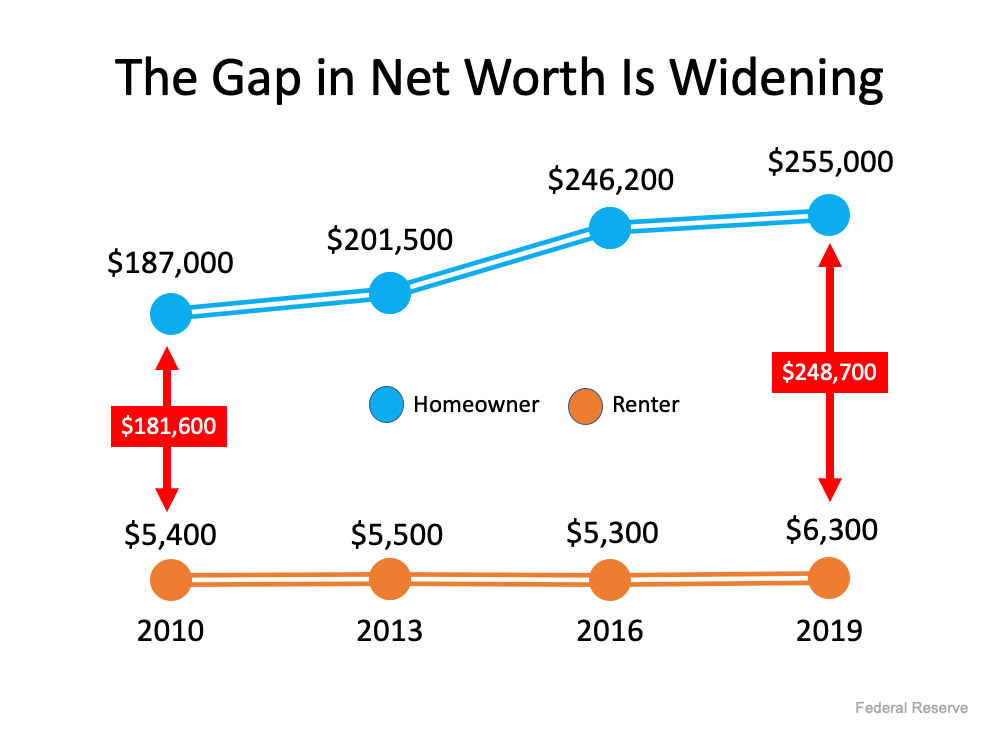 Graphic showing gap between owning and renting
