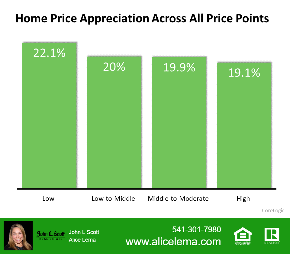 Home Appreciation Graph