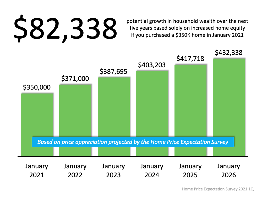 Graph for Home Equity Build up in 5 yrs.