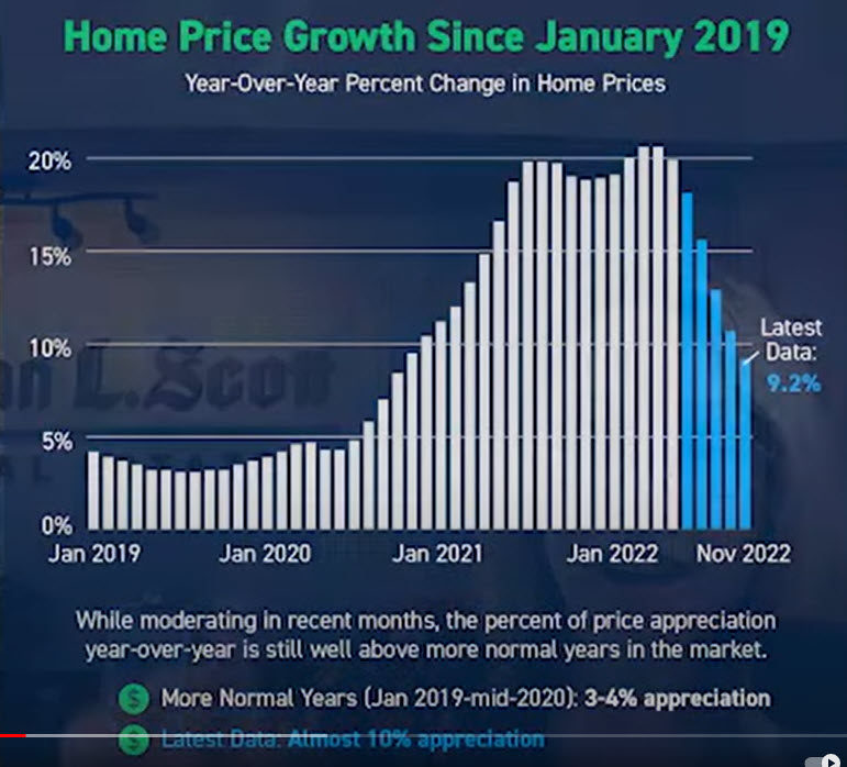 Chart of Home prices year over year
