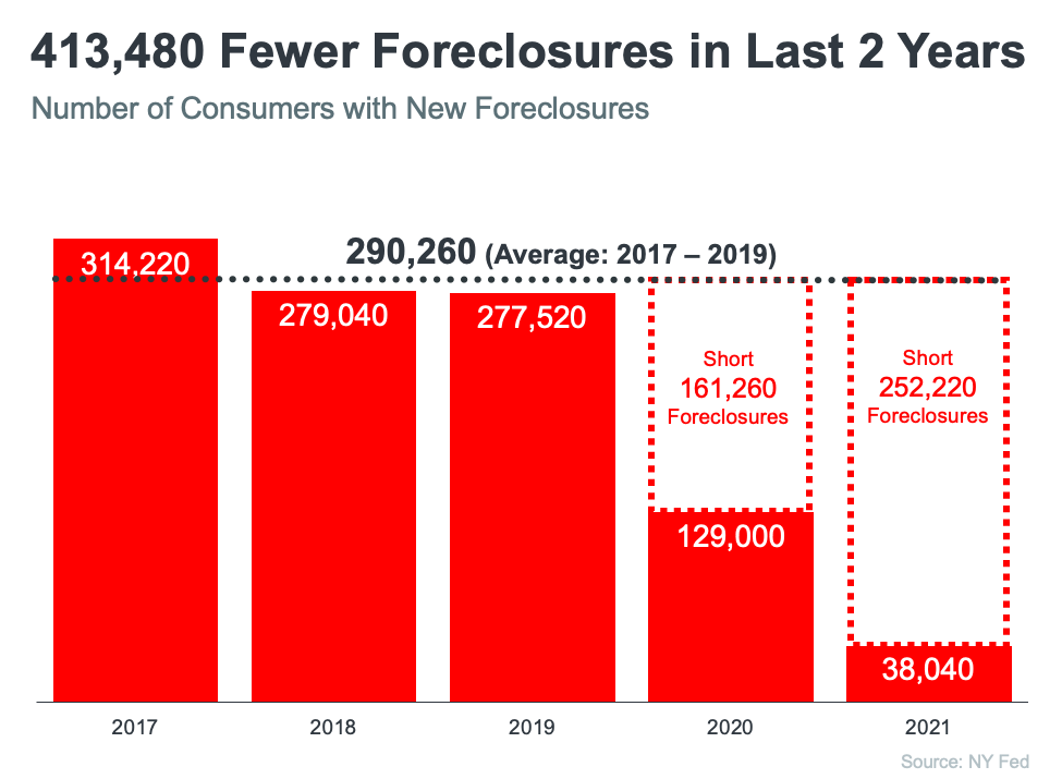 What You Need To Know About the Number of Foreclosures in Today’s
