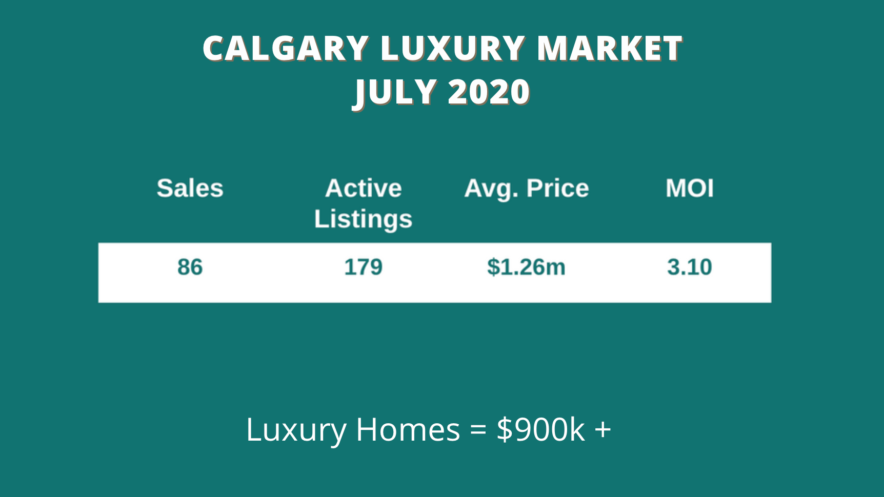 Learn more about average home prices in Calgary, plus Calgary real estate sales history for July 2020
