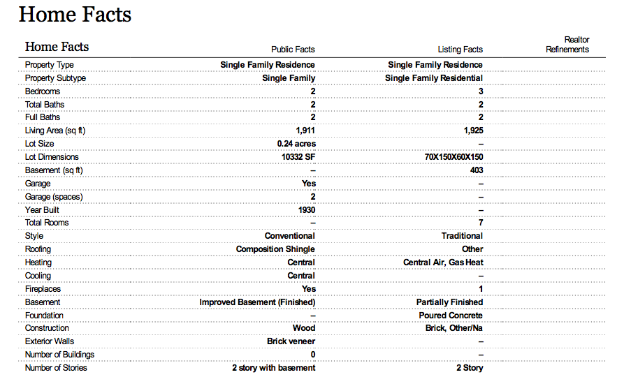 RPR Home Facts