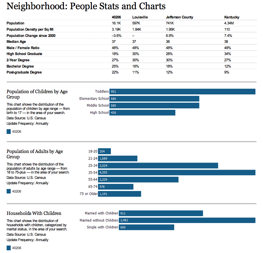 RPR Neighborhood Stats