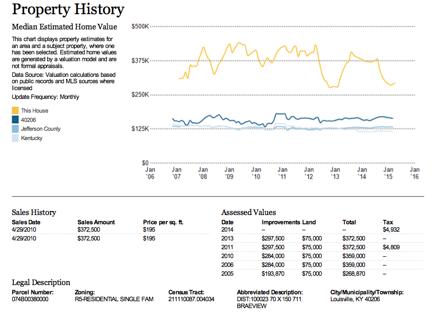 RPR Property History