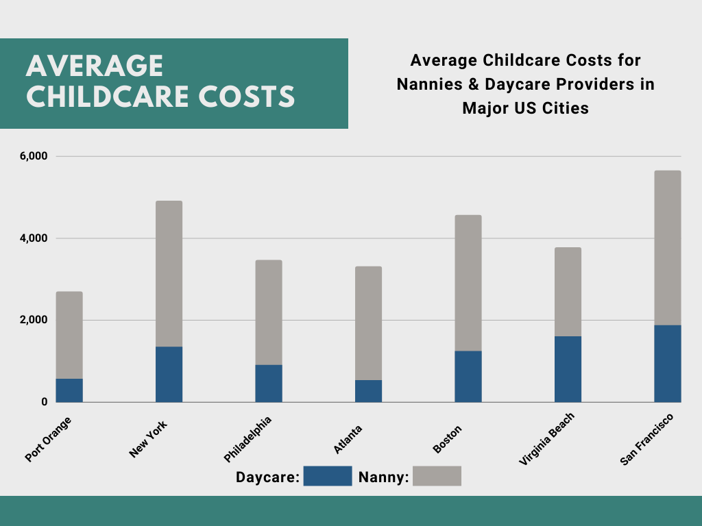 Child Care Costs in Port Orange