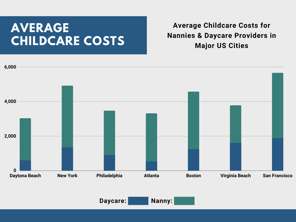 Childcare Costs in Daytona Beach
