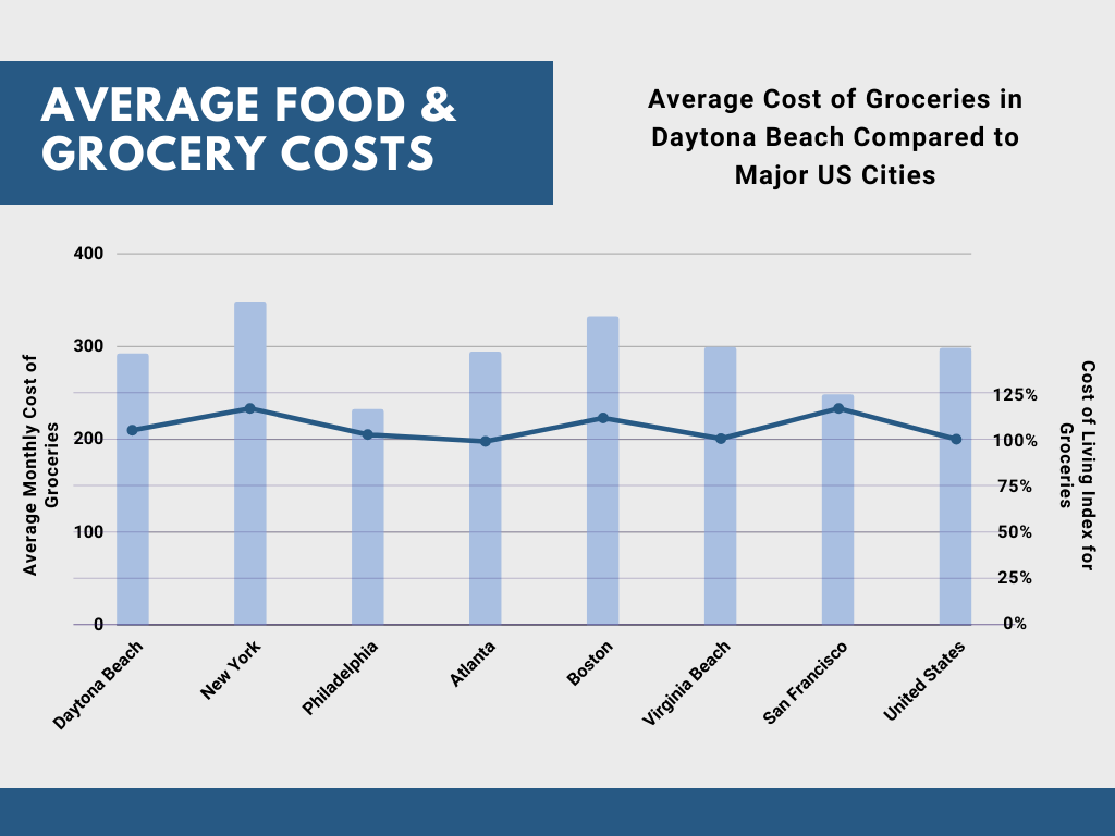 Food Costs in Daytona Beach