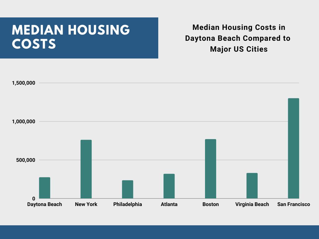 Housing Costs in Daytona Beach