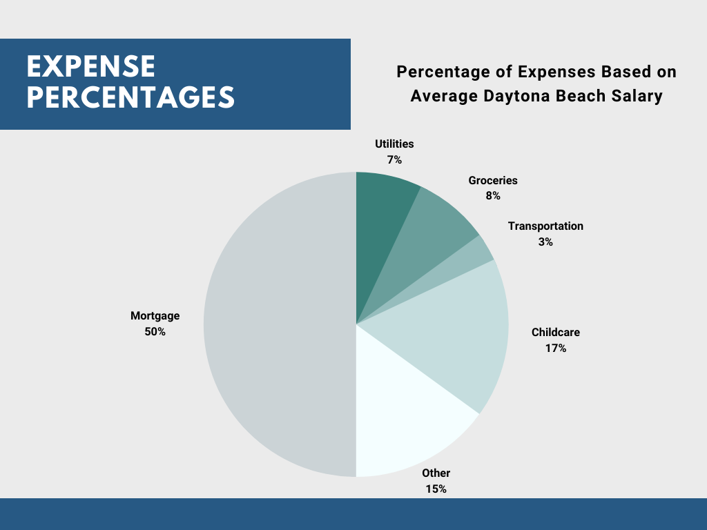 Salary Cost Breakdown in Daytona Beach