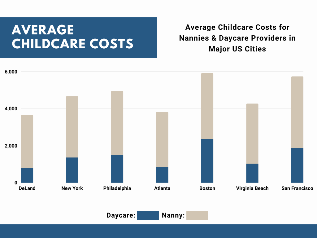 Childcare Costs in DeLand