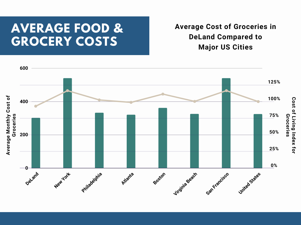 Food Costs in DeLand