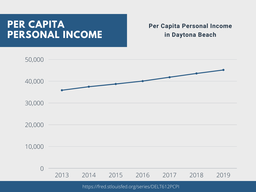Economy in Daytona Beach