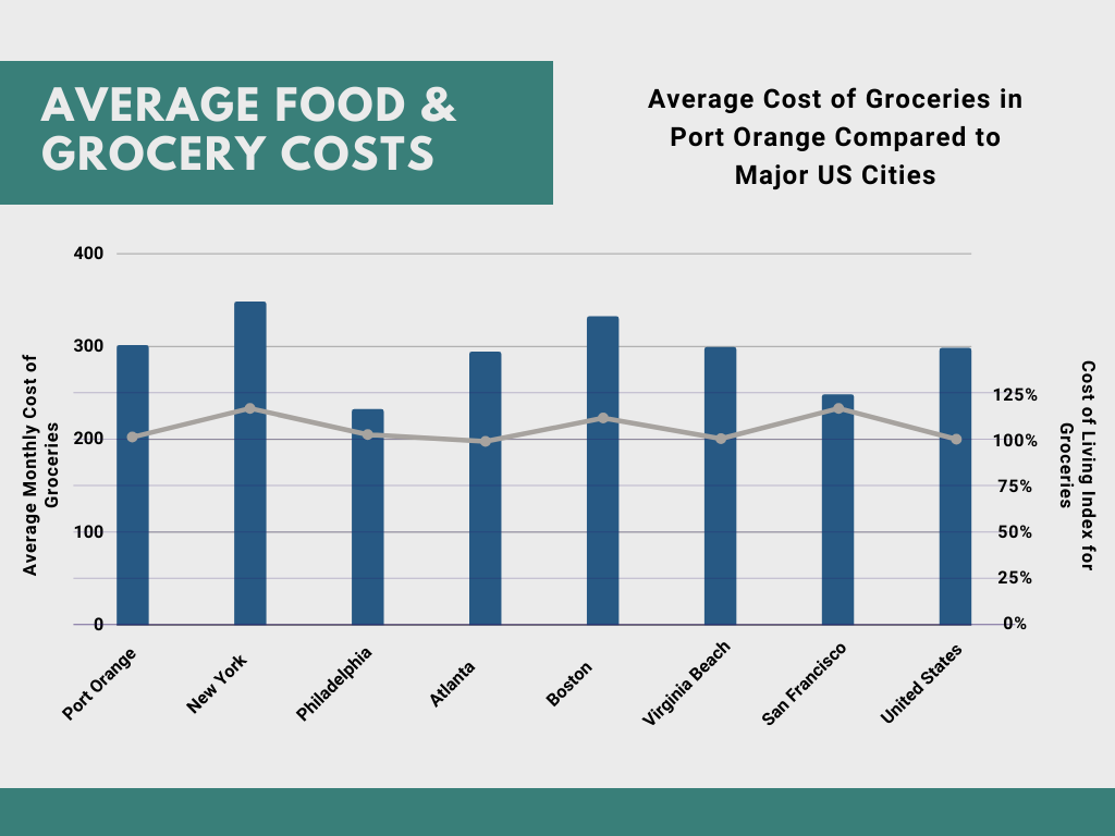 Food Costs in Port Orange