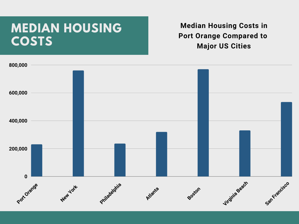 Housing Costs in Port Orange