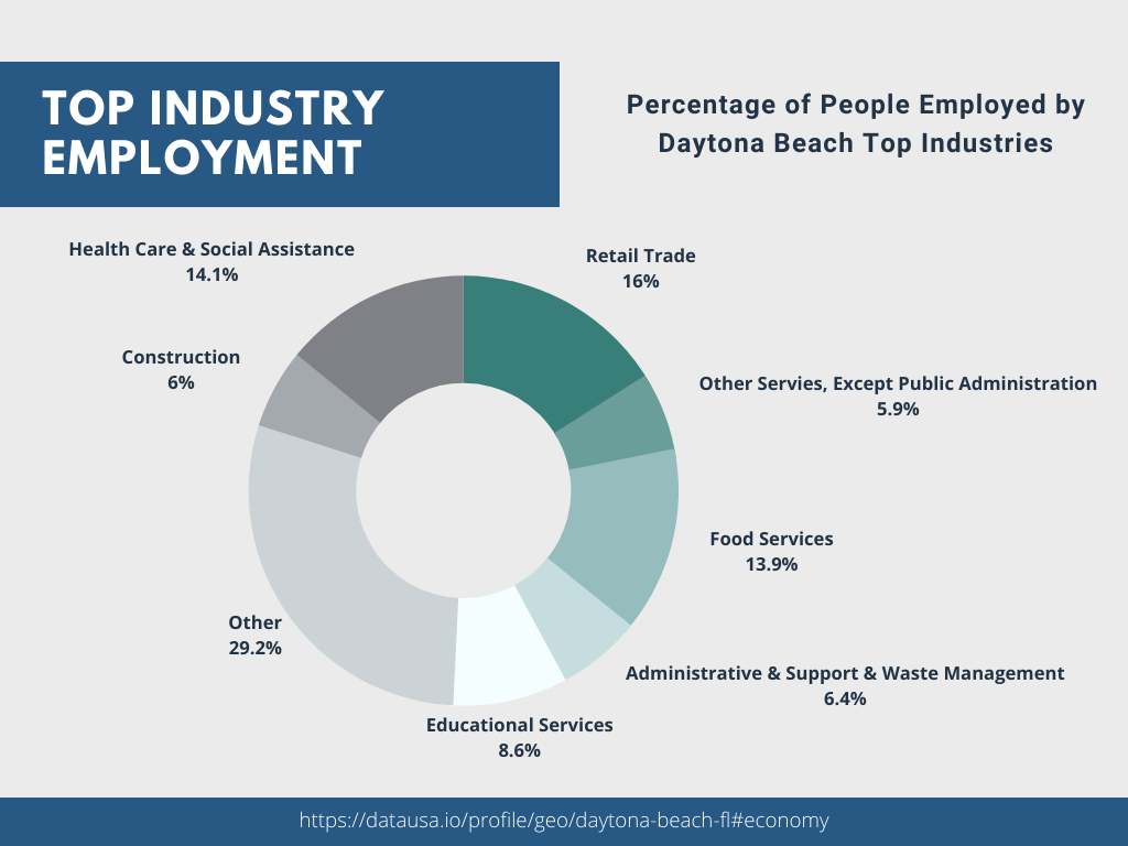 Top Industries in Daytona Beach
