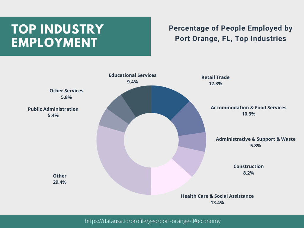 Top Industries in Port Orange