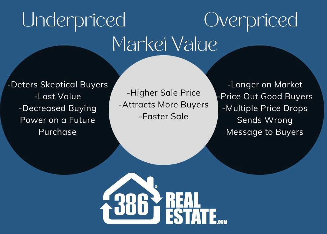 market value list price