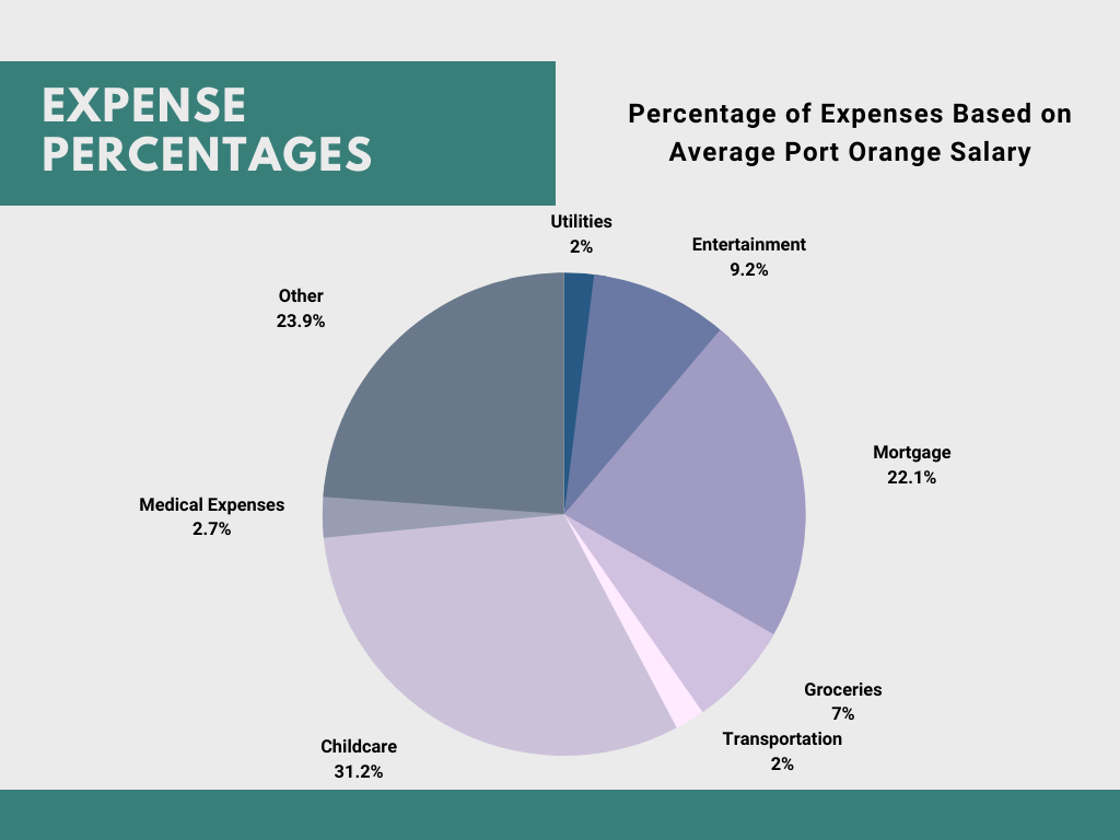 Salary in Port Orange