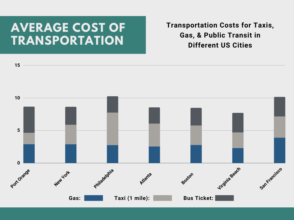 Transportation Costs in Port Orange