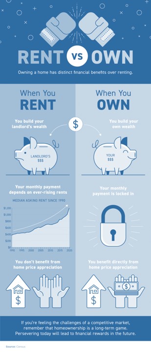 Rent VS Own