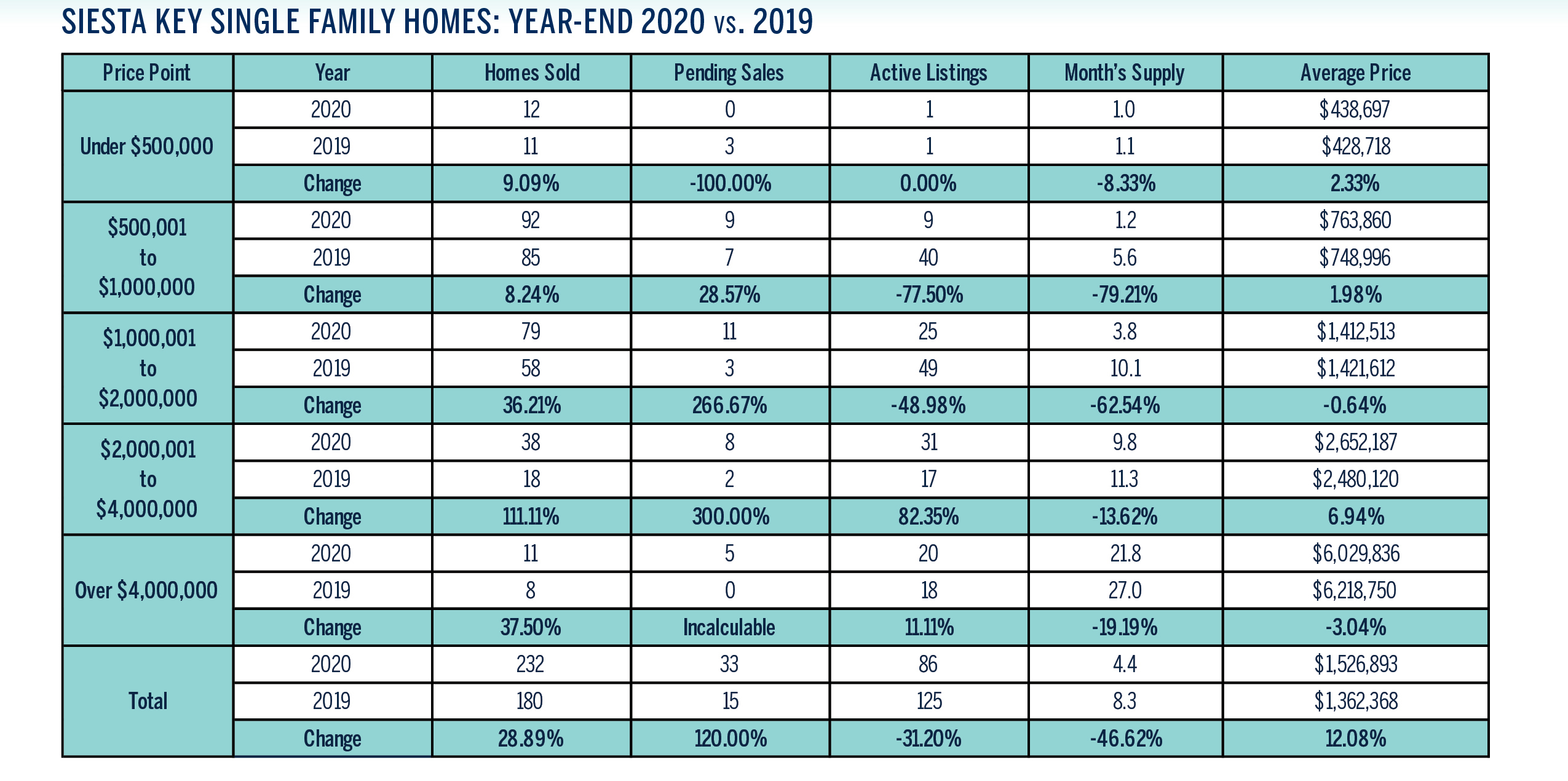 Siesta Key 2020 Year End Real Estate Market Single Family Homes