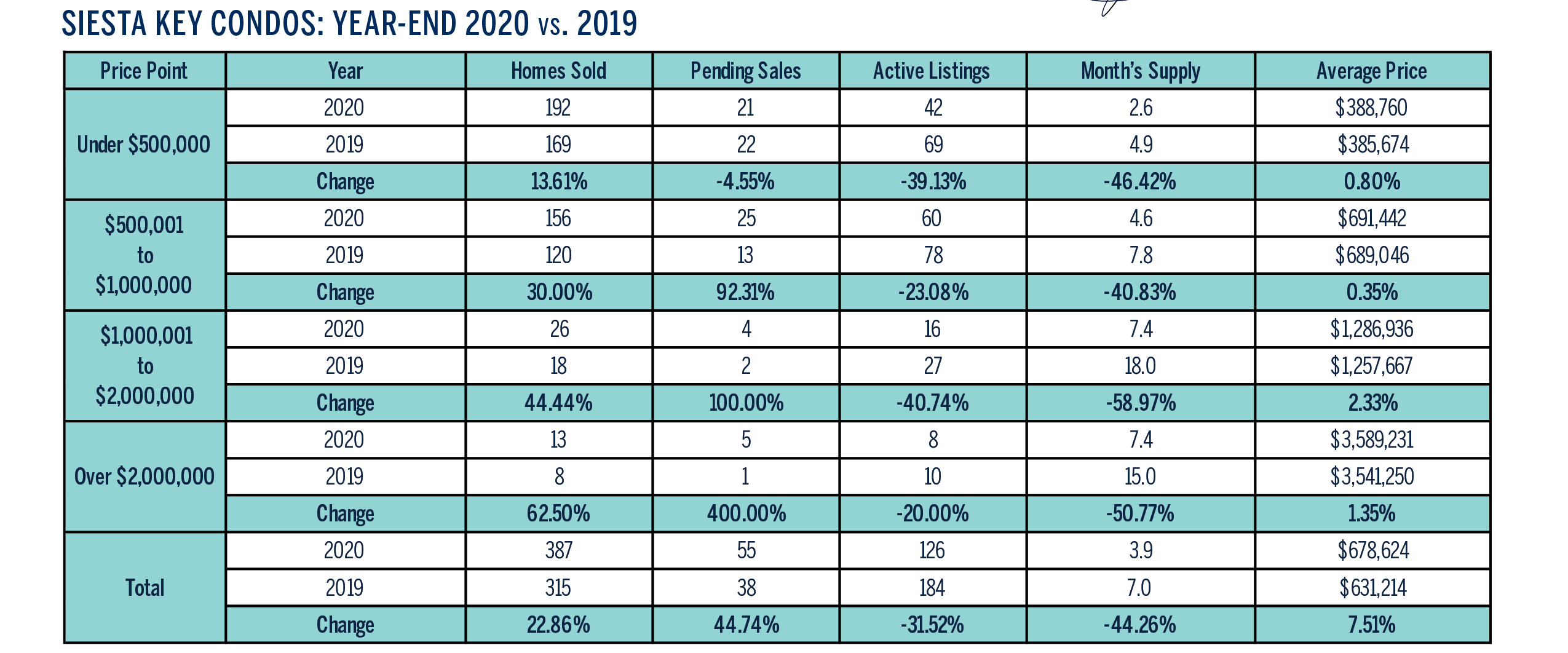 Siesta Key 2020 Year End Real Estate Market Condos