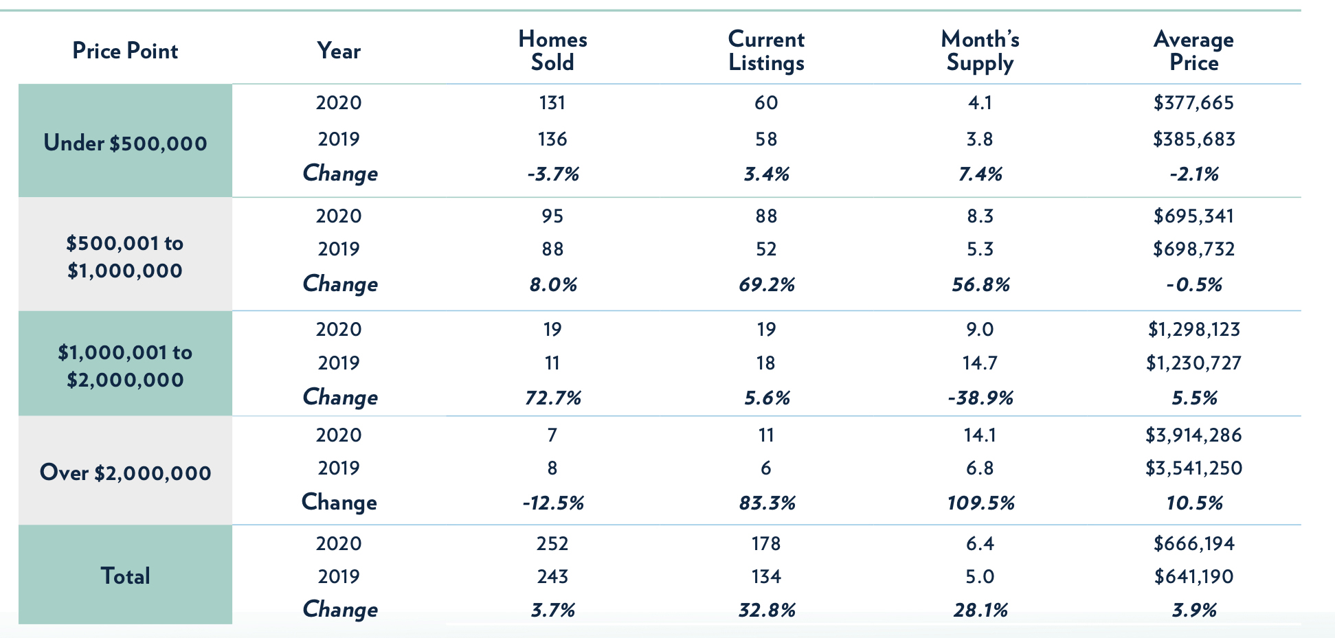 Siesta Key Luxury Real Estate Market Update - Condo Charts